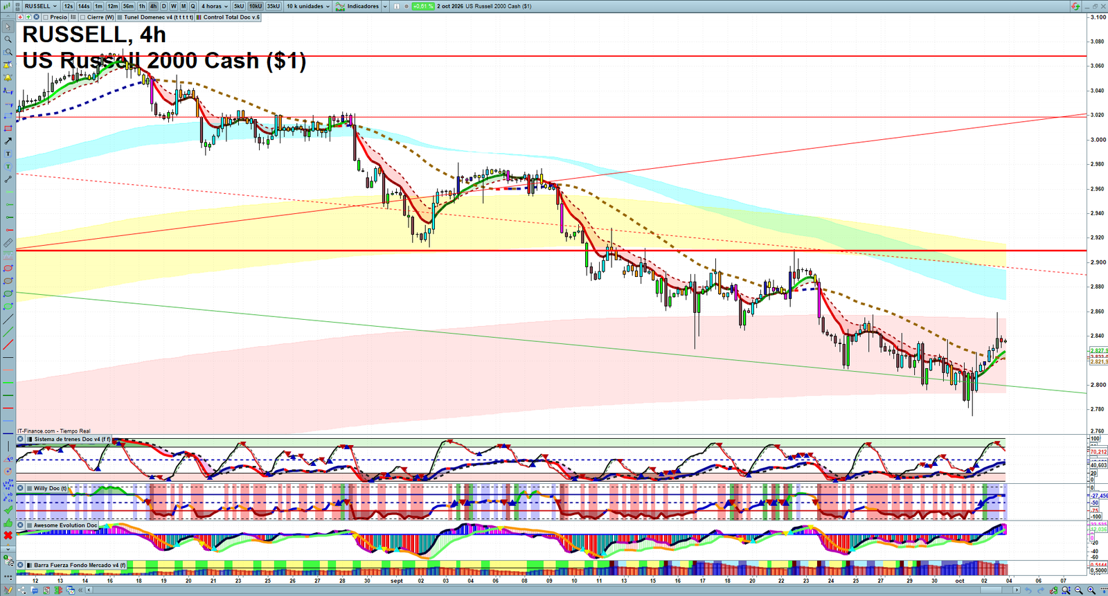 Russell 2000 H4 technical analysis chart showing short-term market structure and intraday price action